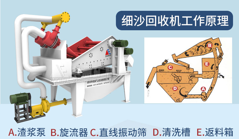 細(xì)砂回收機(jī)工作原理