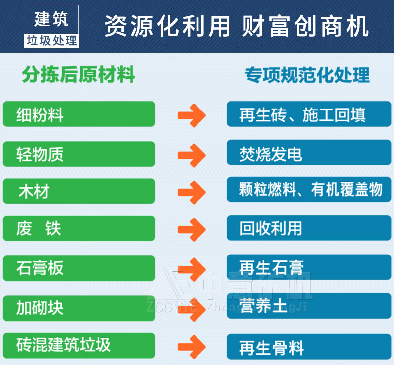 建筑垃圾再生利用