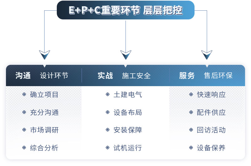 我們支持EPC項(xiàng)目