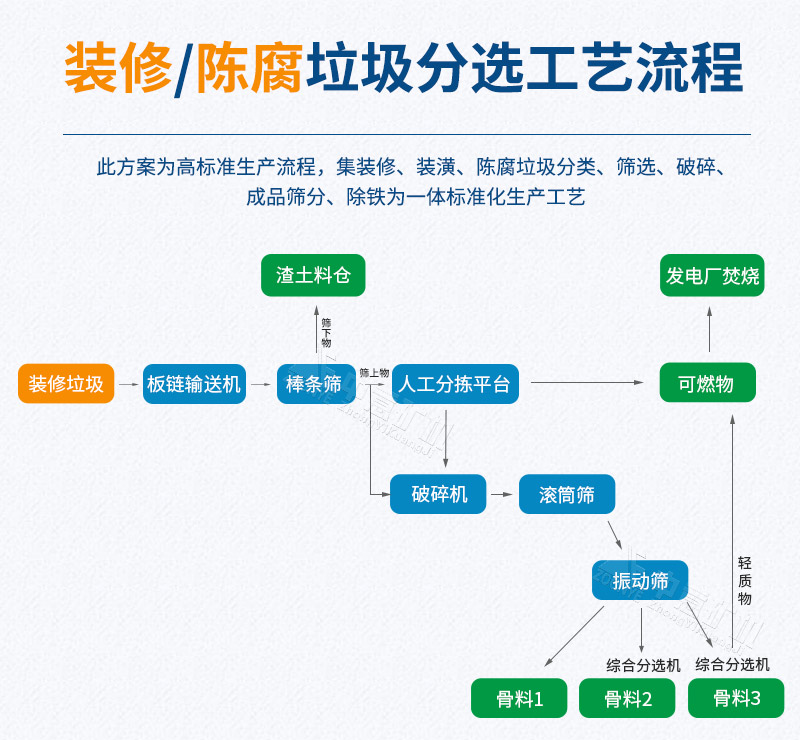 建筑裝修垃圾處理工藝流程