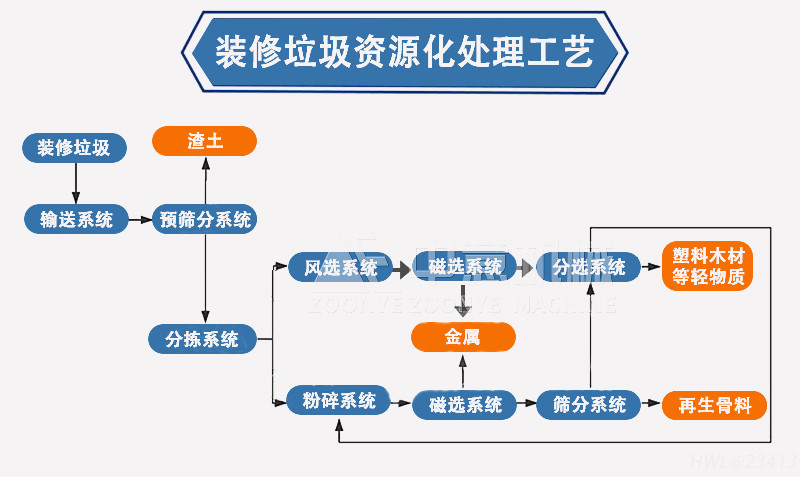 裝修垃圾資源化處理工藝