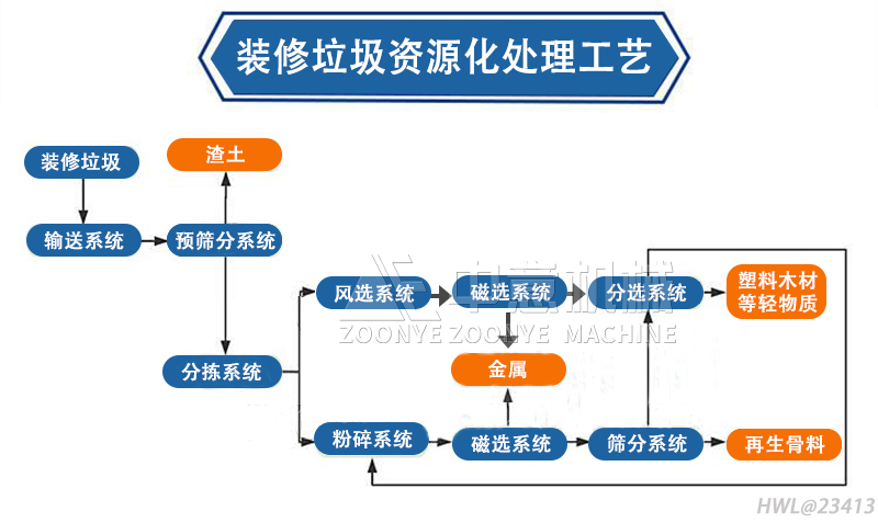 裝修垃圾資源化處理工藝