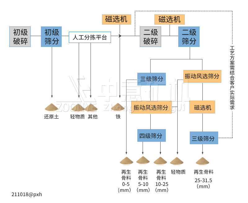 裝修垃圾工藝流程