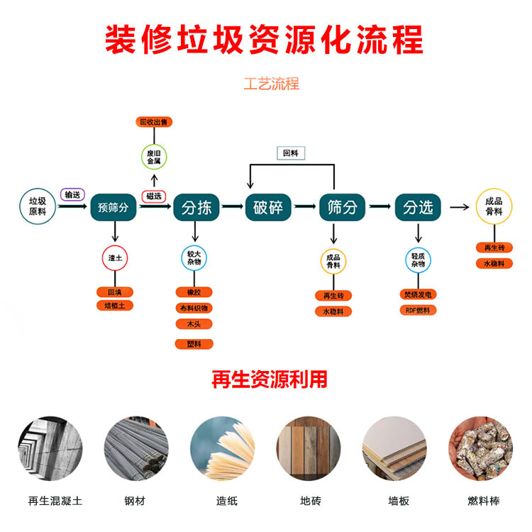 裝修垃圾資源化流程