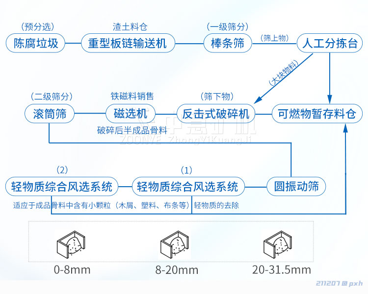 陳腐垃圾處理工藝