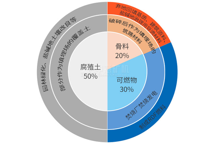 陳腐垃圾處理優(yōu)勢