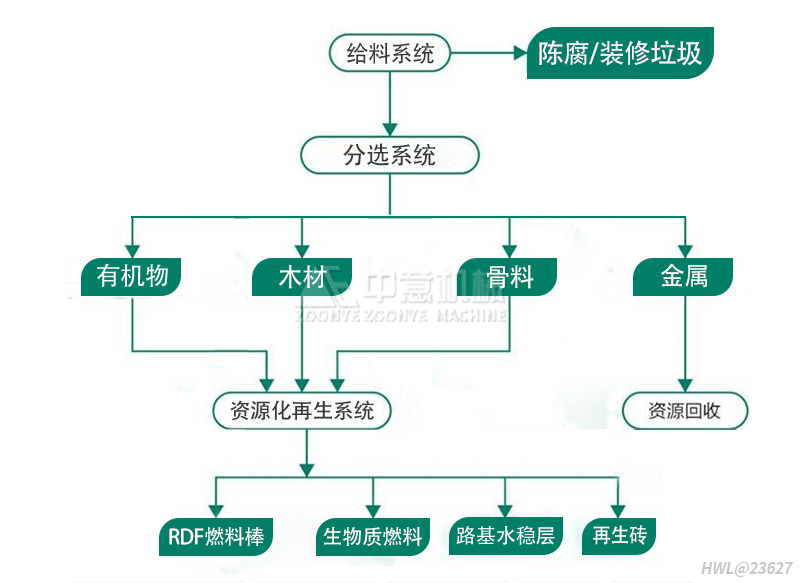 陳腐垃圾處理工藝流程