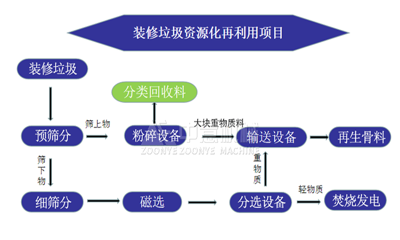 裝修垃圾資源化再利用項目