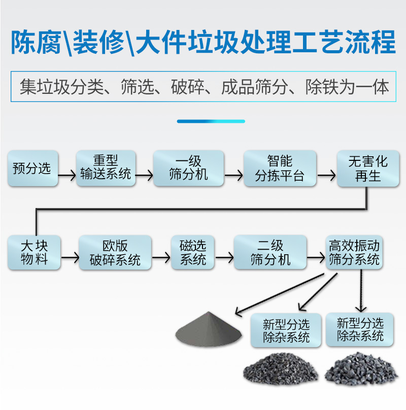 陳腐垃圾處理流程